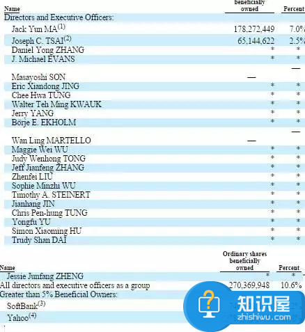 阿里股权结构曝光 马云持股7%近3亿美元投饿了么