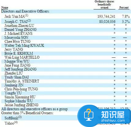 阿里股权结构曝光 马云持股7%近3亿美元投饿了么