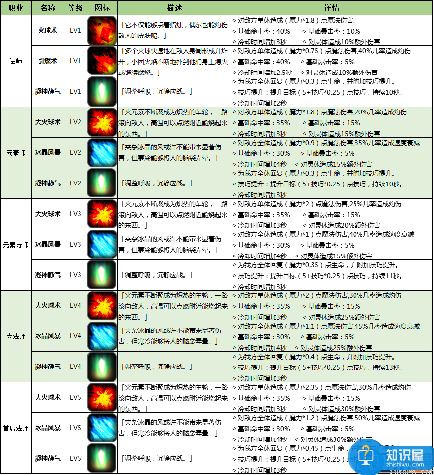 地下城堡2黑暗觉醒法师技能大全 地下城堡2黑暗觉醒法师转职哪个好 