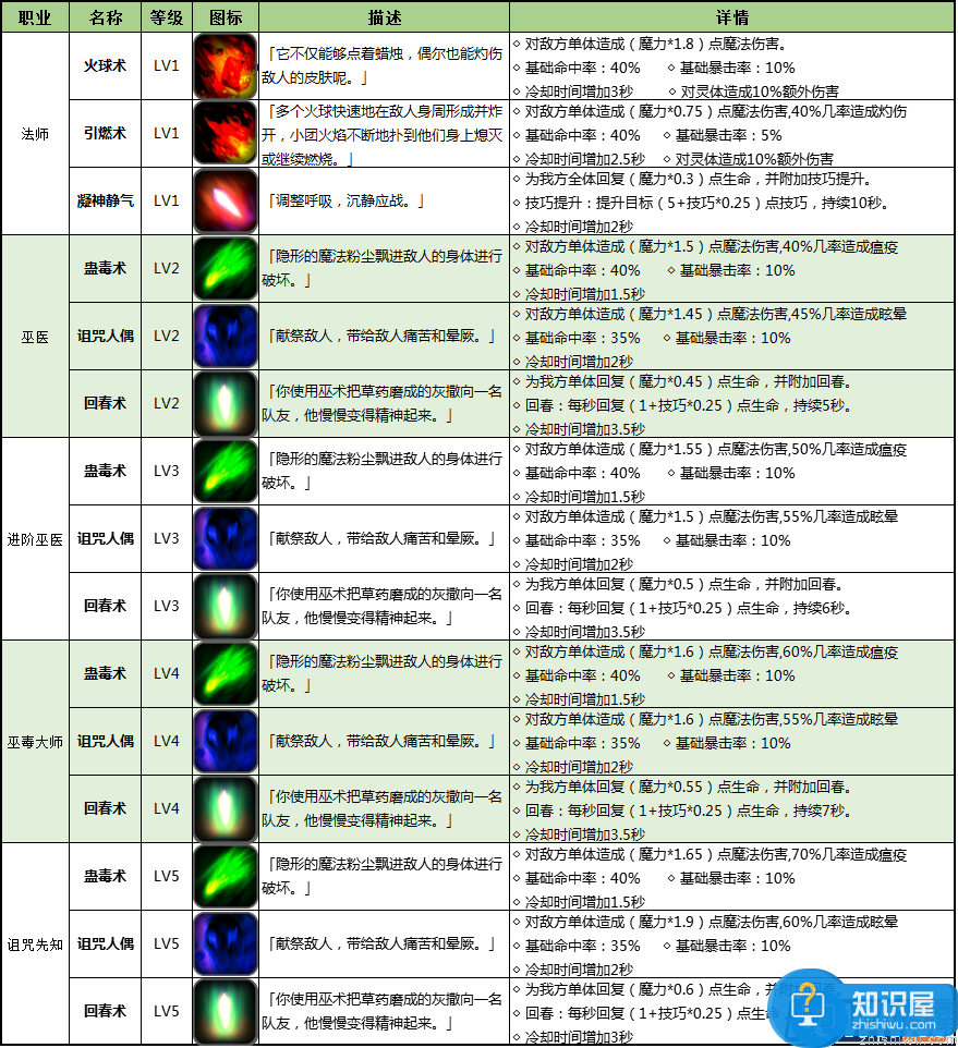 地下城堡2黑暗觉醒法师技能大全 地下城堡2黑暗觉醒法师转职哪个好 