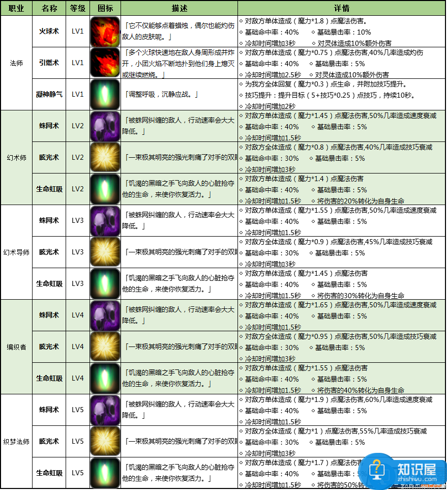 地下城堡2黑暗觉醒法师技能大全 地下城堡2黑暗觉醒法师转职哪个好 