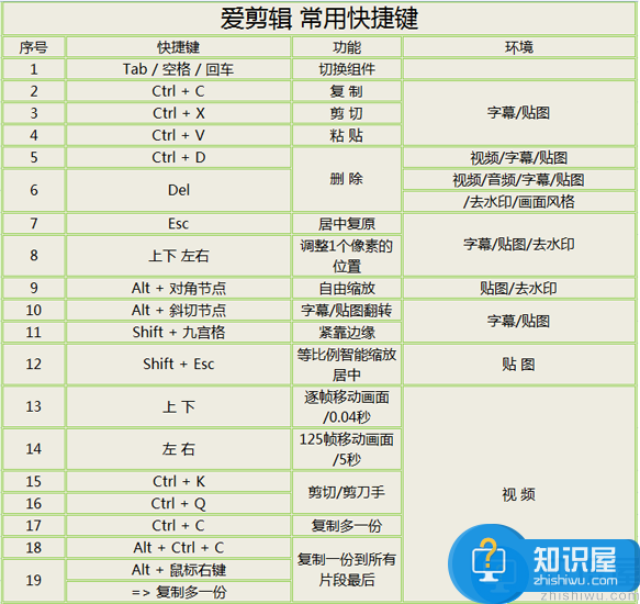 爱剪辑软件怎么快速操作？爱剪辑常用快捷键汇总