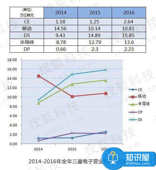 在智能手机业务上 华为距离三星到底还有多远