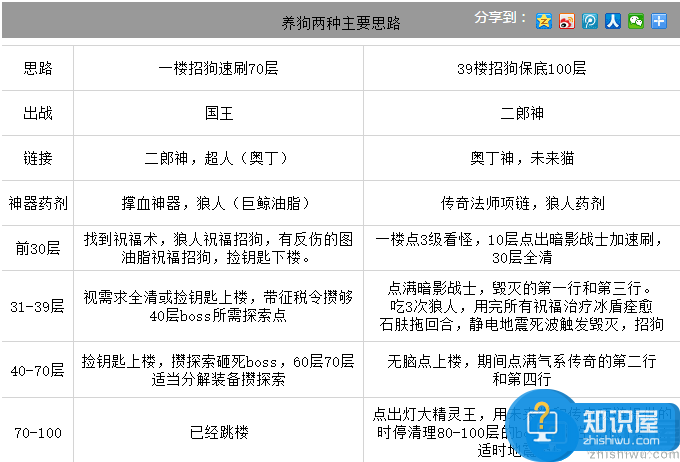 不思议迷宫二哈合理使用技巧攻略