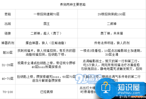 不思议迷宫二哈怎么使用好？二哈合理使用技巧攻略