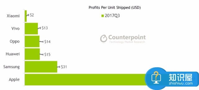 小米估值1000亿美元 到底是高了还是低了