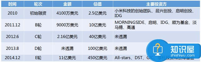 小米估值1000亿美元 到底是高了还是低了