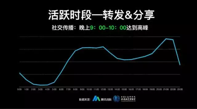 微信公众号什么时候发文章比较好 微信公众号最佳推送时间分析