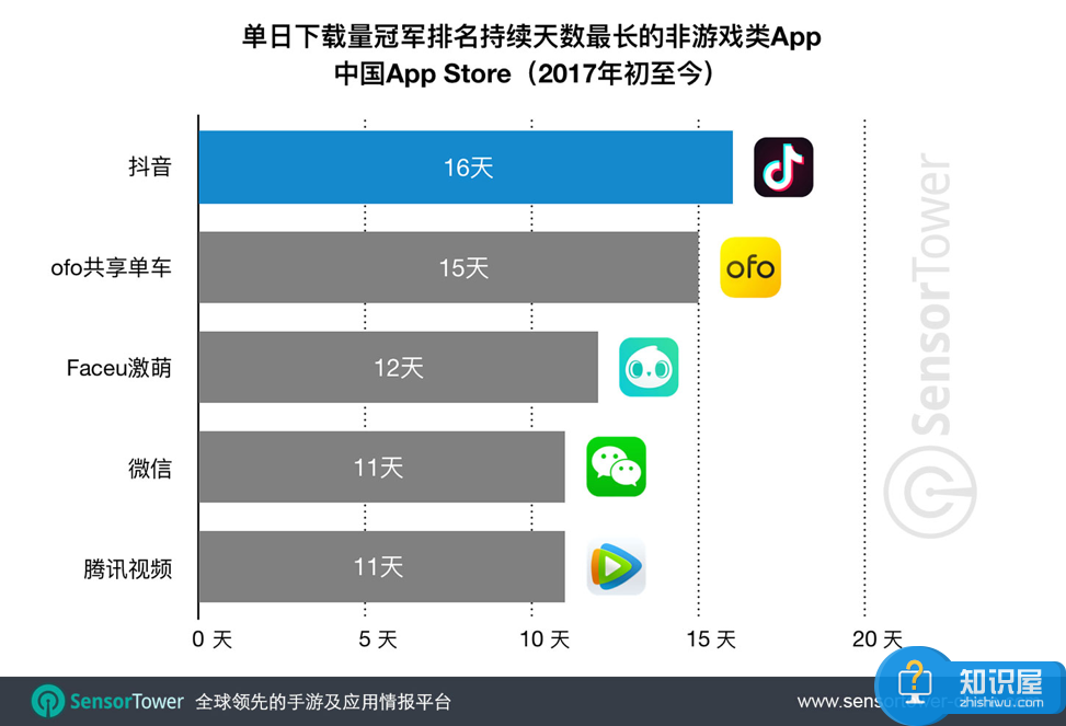 连续16天排在App Store下载榜第一 抖音砸了多少钱