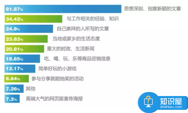 微信公众号的文章如何推广获得大量关注 微信公众号什么样的内容会被读者分享