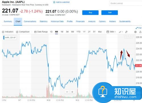 苹果新品发布会揭晓：iPhone无惊喜 股价跌超1%