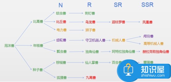 数码宝贝：相遇数码兽进化链整理 进化形态属性一览