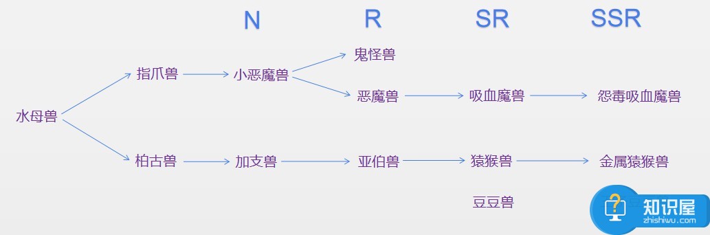 数码宝贝：相遇数码兽进化链整理 进化形态属性一览