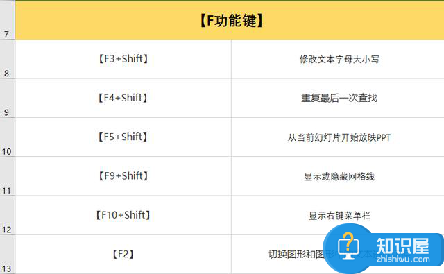 53个PPT常用快捷键，你记住了多少？