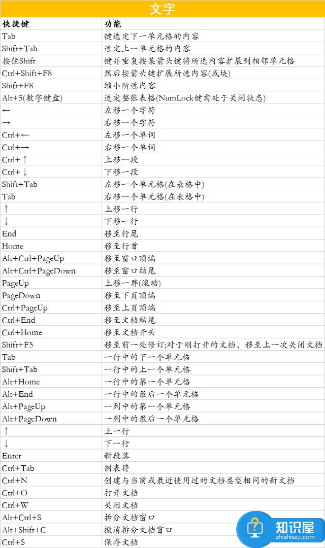 Word快捷键操作总是记不住？试试这一招