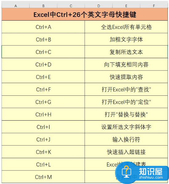 Ctrl+A、B、C.....Z快捷键在Excel中的作用，超强