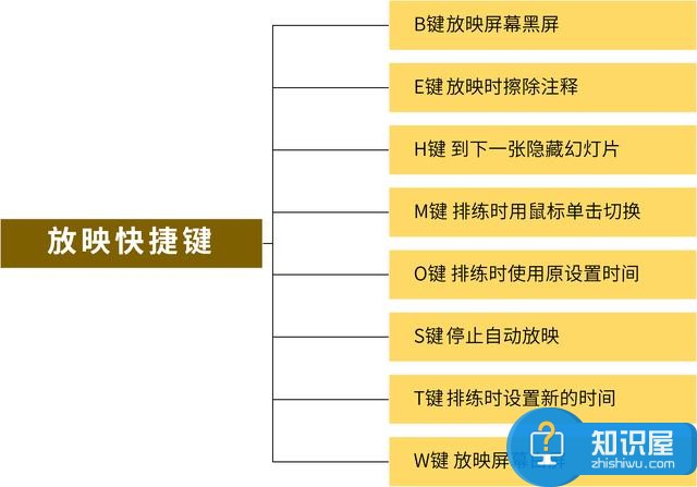 PPT快捷键打包整理，办公效率蹭蹭提升