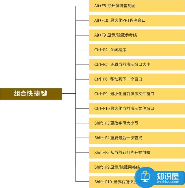 PPT快捷键打包整理，办公效率蹭蹭提升