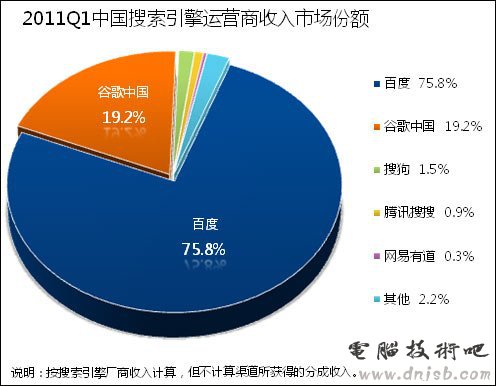 易观：微软百度合作无助于必应突破在华困局