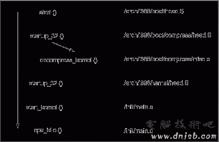 Linux 内核 i386 引导的主要函数流程 