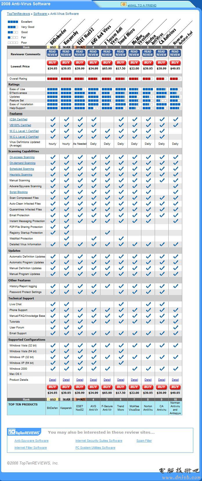 Toptenreviews 2008年世界顶级杀毒软件排名