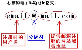 电子邮箱格式怎么写