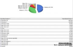 十年了 Windows XP市场份额仍独步天下