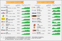 中国Top20互联网影响力：20个域名各具特色