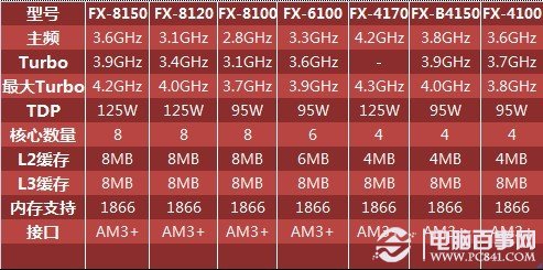 AMD首批推土机处理器产品规格