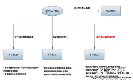 　　(“猎艳木马”病理结构图)