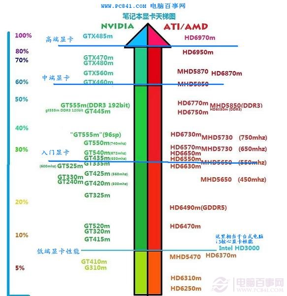 笔记本显卡排行天梯图