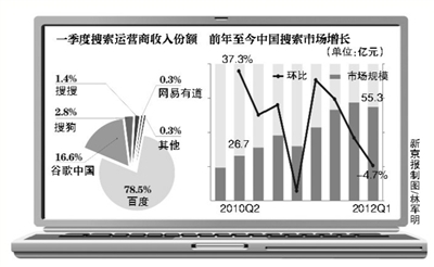 新京报讯 （记者阳淼）百度公司昨日发布一季报，其中提到百度股权投资亏损4500万美元。