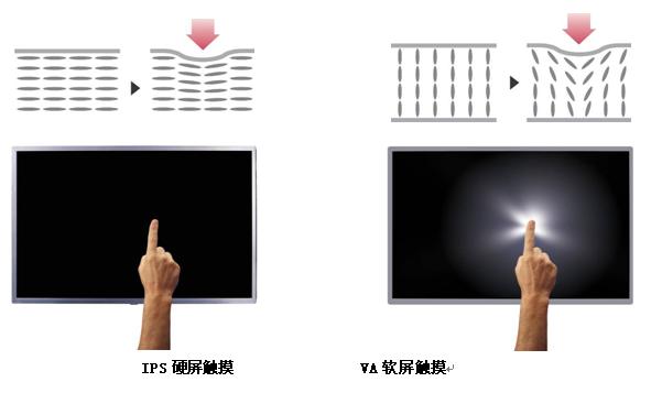 触摸时IPS硬屏与VA软屏的效果对比