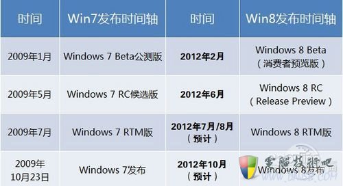 Windows 8开发历程和Windows 7很相