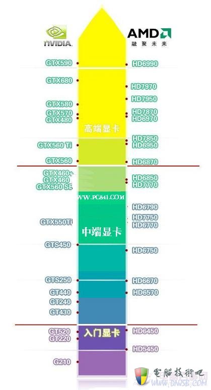 最新显卡性能天梯图（更新至2012年6月）