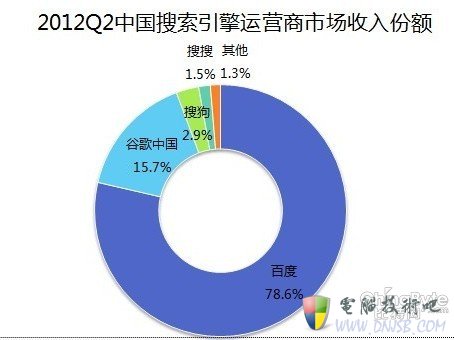 第二季百度占搜索引擎市场份额79% 搜狗2.9%