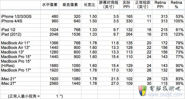 苹果产品的屏幕标准