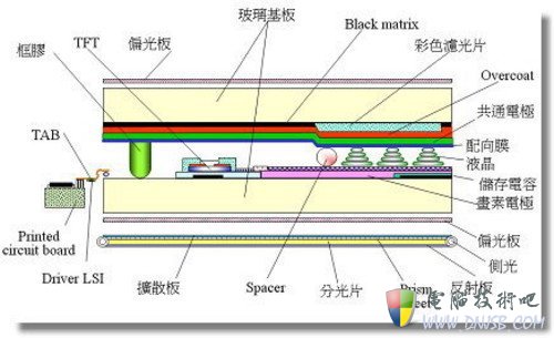 TFT面板解析