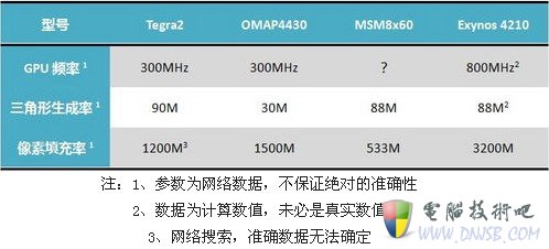 手机双核知多少？四大主流双核CPU全比拼