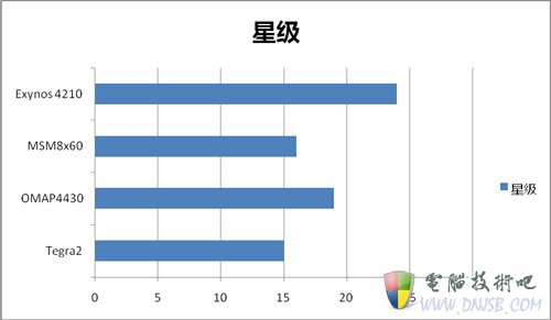 手机双核知多少？四大主流双核CPU全比拼