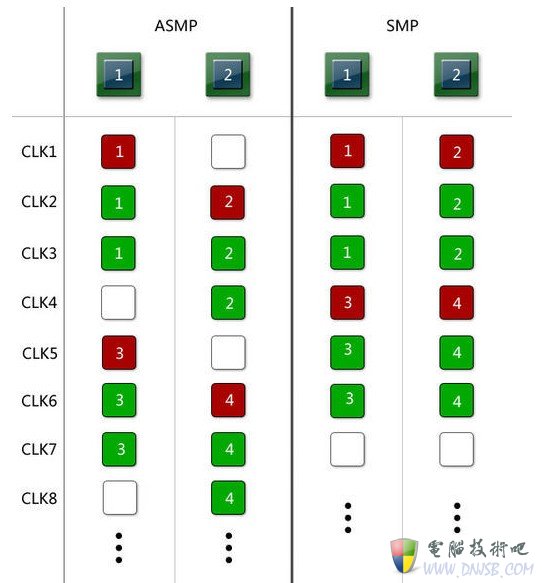 手机双核知多少？四大主流双核CPU全比拼