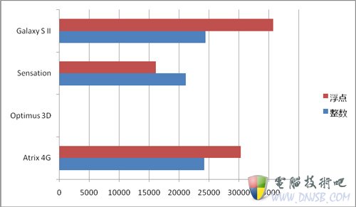 手机双核知多少？四大主流双核CPU全比拼