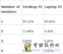 Windows 8强大的多显示器支持功能详解