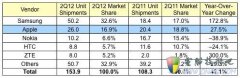 苹果公司在2012Q2智能手机市场份额下滑