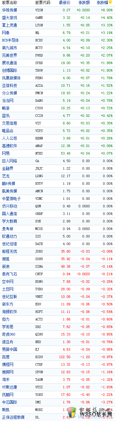 中国概念股早盘涨跌不一 盛大游戏涨4%