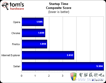 全面对决：五大浏览器再战Windows 7