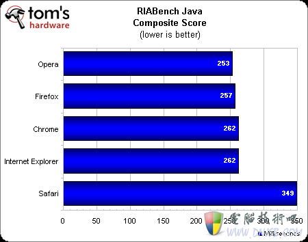 全面对决：五大浏览器再战Windows 7