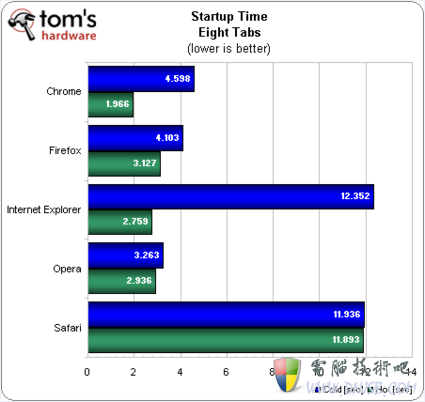 全面对决：五大浏览器再战Windows 7