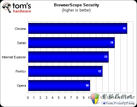 全面对决：五大浏览器再战Windows 7