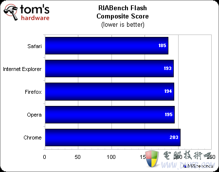 全面对决：五大浏览器再战Windows 7